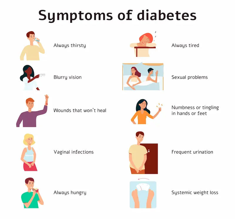 Understanding Diabetes Symptoms and Signs